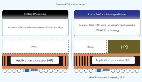 多亏了这一新增设计，搭载 Exynos 处理器的 Galaxy S26 手机可能不会成为“发热灾难”