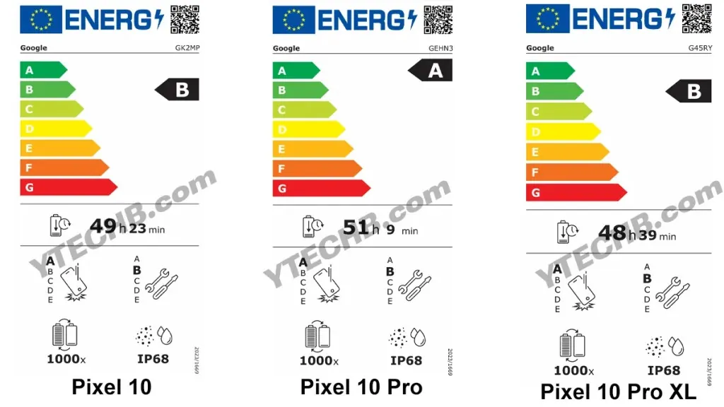Pixel 10 成绩单出炉：手机在能效与耐用性方面的评分揭晓